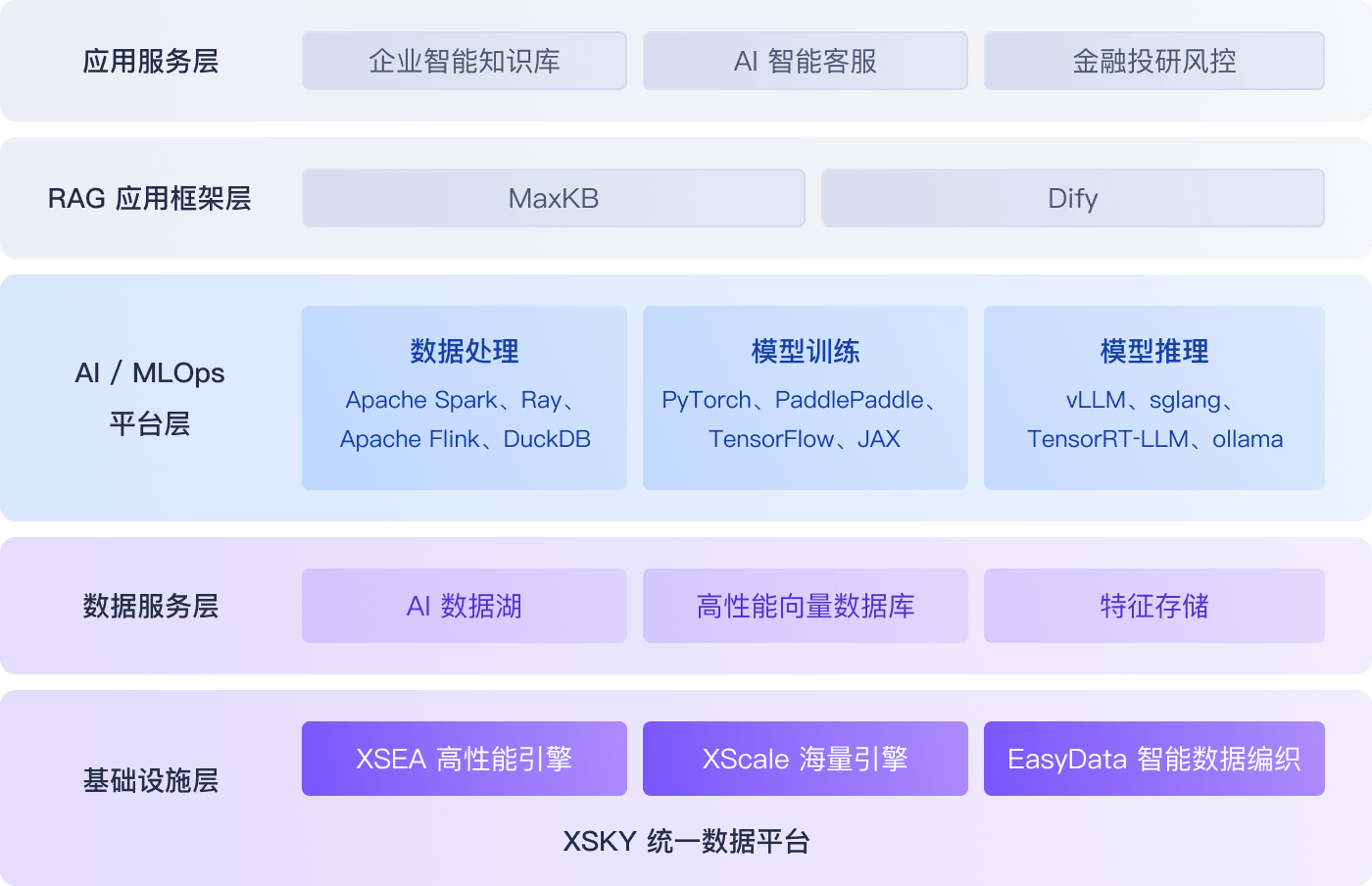 企业级 RAG 解决方案 | AI 知识库与大模型数据平台 | XSKY 星辰天合