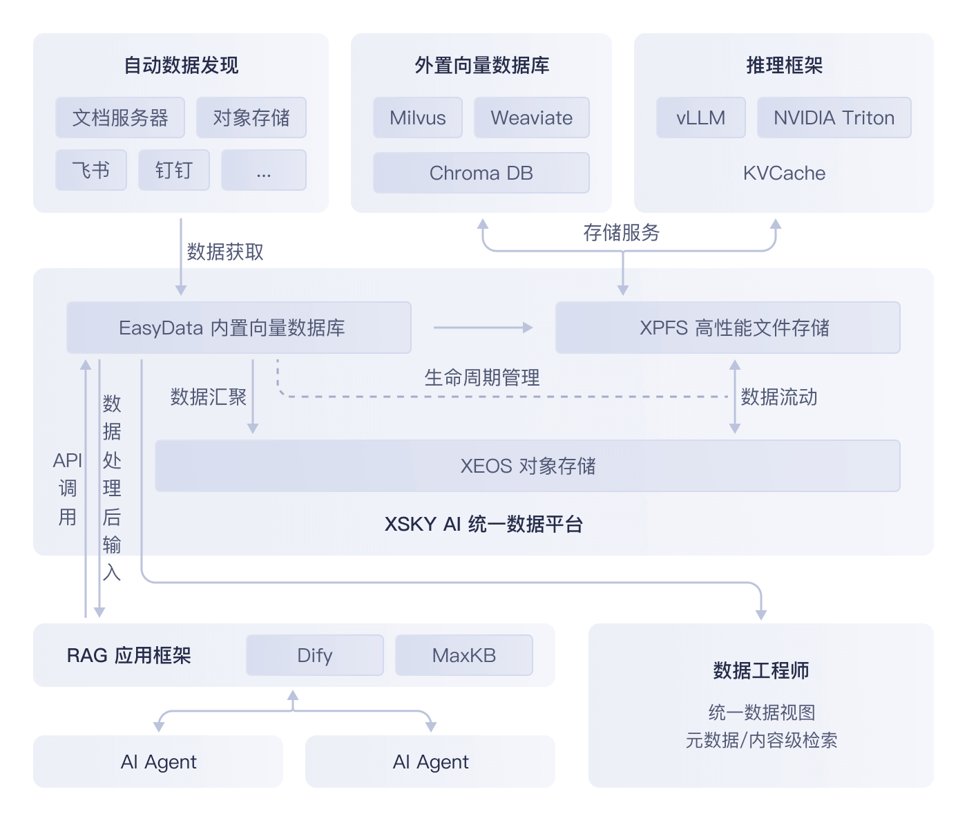 企业级 RAG 解决方案 | AI 知识库与大模型数据平台 | XSKY 星辰天合