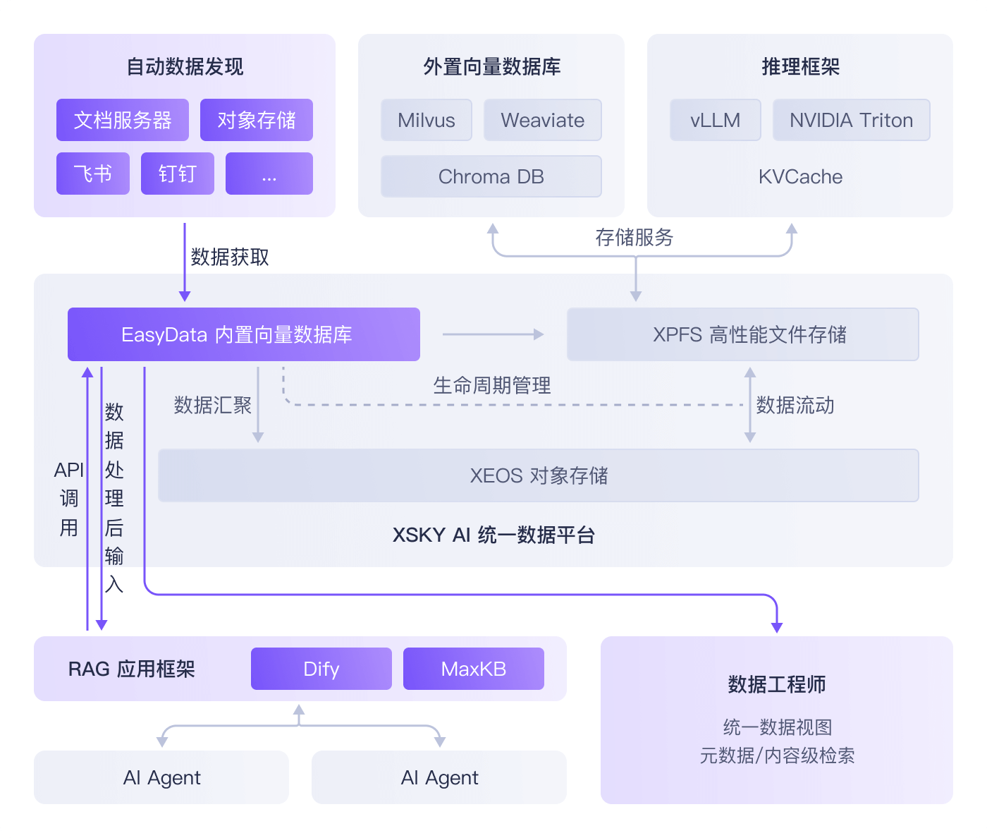 企业级 RAG 解决方案 | AI 知识库与大模型数据平台 | XSKY 星辰天合