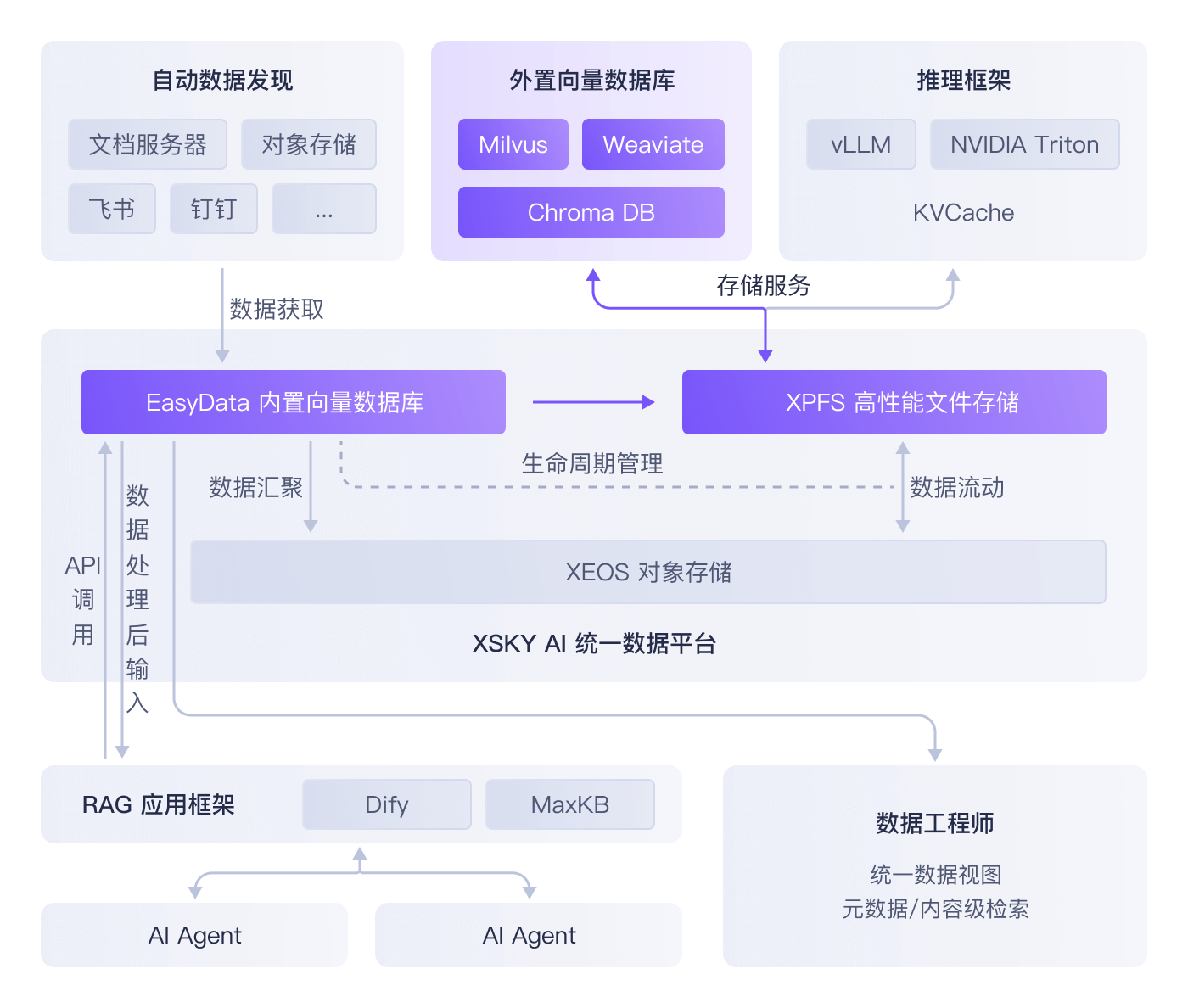 企业级 RAG 解决方案 | AI 知识库与大模型数据平台 | XSKY 星辰天合
