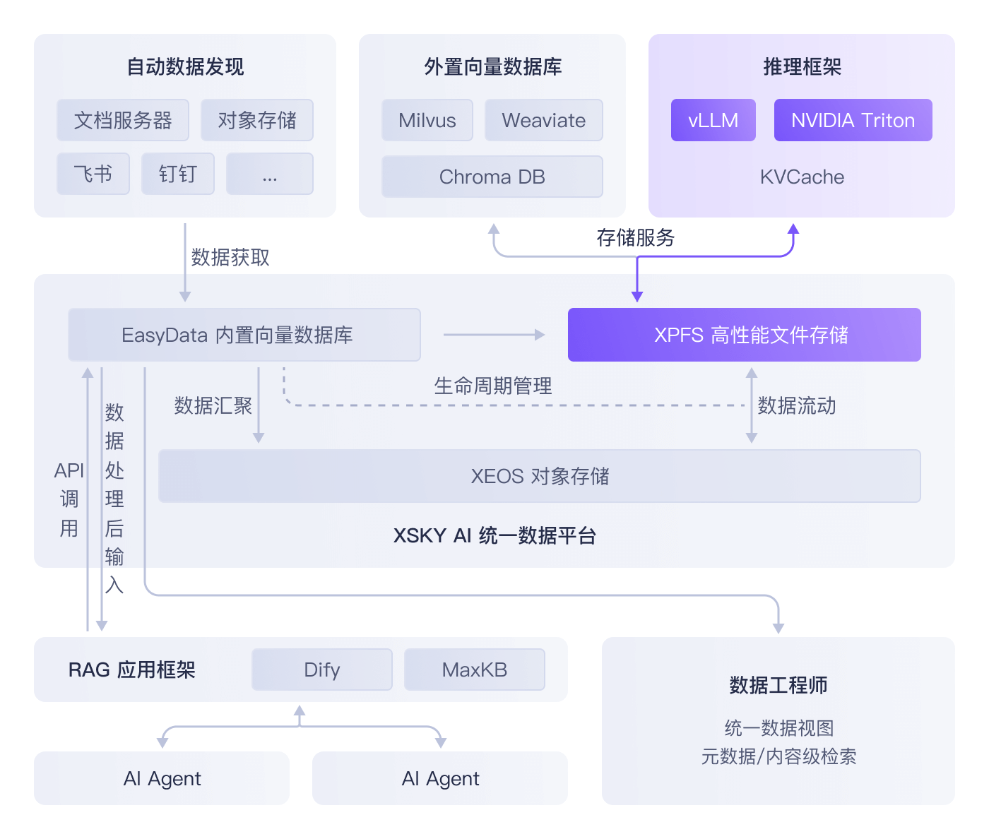 企业级 RAG 解决方案 | AI 知识库与大模型数据平台 | XSKY 星辰天合