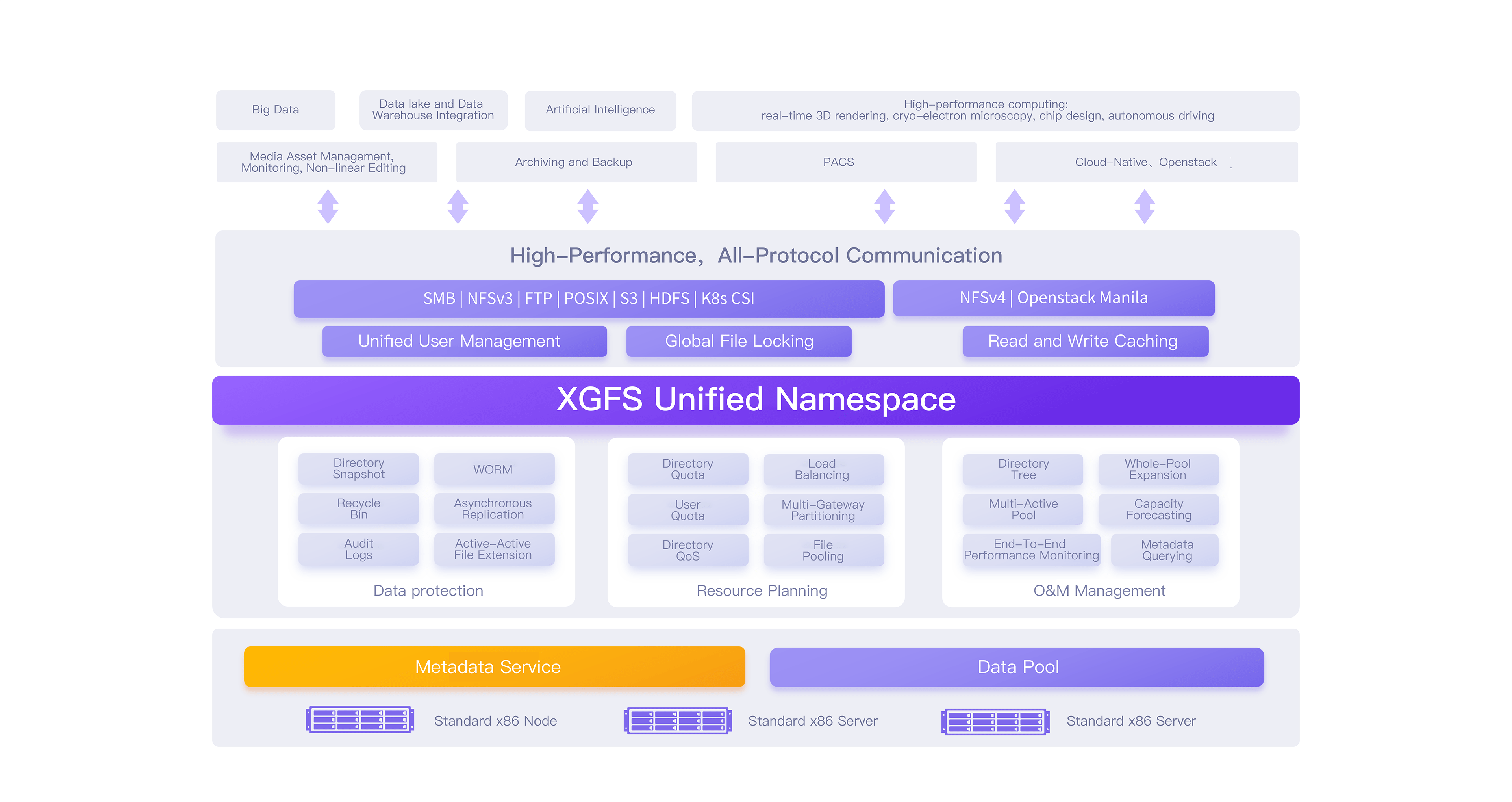 Namespace Interoperability XSKY_XGFS® File Storage_New Generation Distributed File Storage System